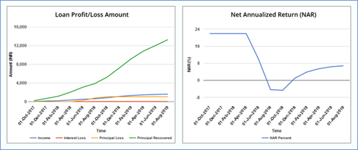 Returns of a multi-loan portfolio with different loan amounts and start dates but same ROI and tenure.  Loan with the lowest loan amount is considered to have defaulted